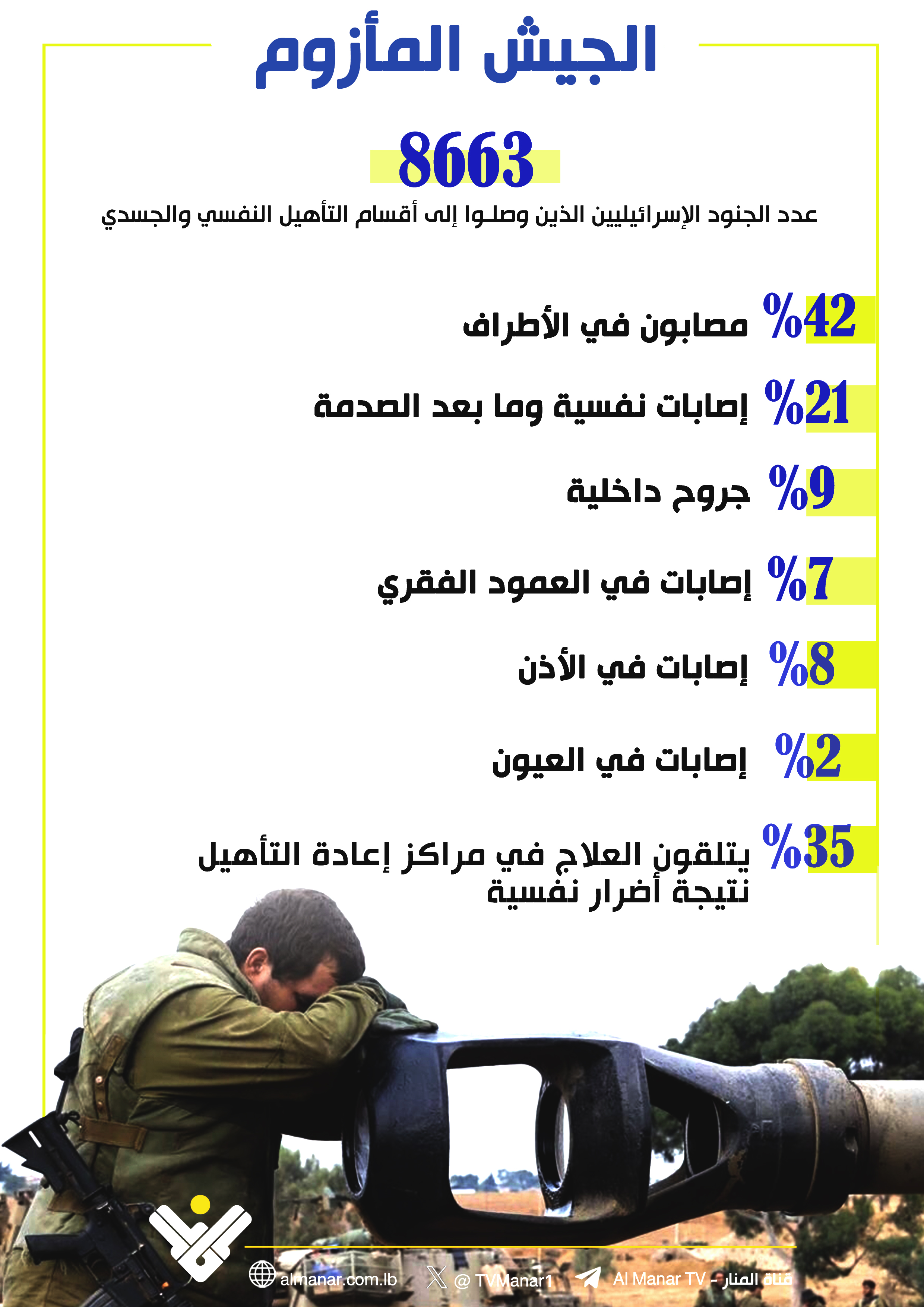 انفوغراف | الجيش المأزوم.. نحو 8670 جندياً اسرائيلياً يعانون من ازمات نفسية وجسدية